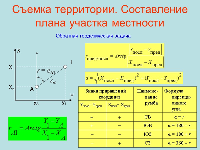 Съемка территории. Составление плана участка местности Обратная геодезическая задача А Y X yА XА